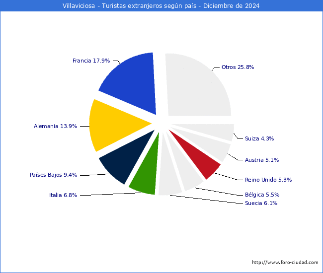 Numero de turistas de origen Extranjero por pais de procedencia en el Municipio de Villaviciosa hasta Diciembre del 2024.