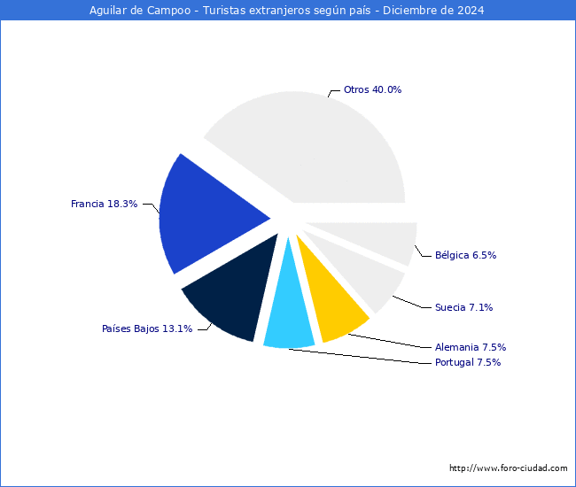 Numero de turistas de origen Extranjero por pais de procedencia en el Municipio de Aguilar de Campoo hasta Diciembre del 2024.