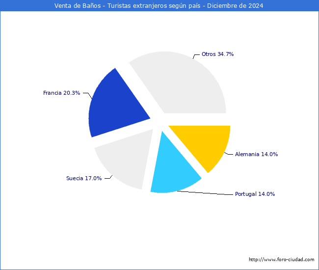 Numero de turistas de origen Extranjero por pais de procedencia en el Municipio de Venta de Baos hasta Diciembre del 2024.