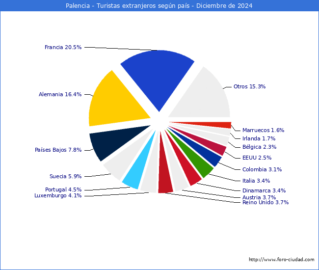 Numero de turistas de origen Extranjero por pais de procedencia en el Municipio de Palencia hasta Diciembre del 2024.