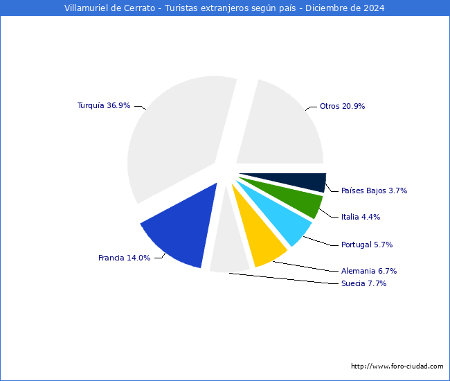 Numero de turistas de origen Extranjero por pais de procedencia en el Municipio de Villamuriel de Cerrato hasta Diciembre del 2024.