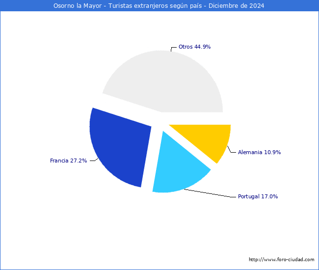 Numero de turistas de origen Extranjero por pais de procedencia en el Municipio de Osorno la Mayor hasta Diciembre del 2024.