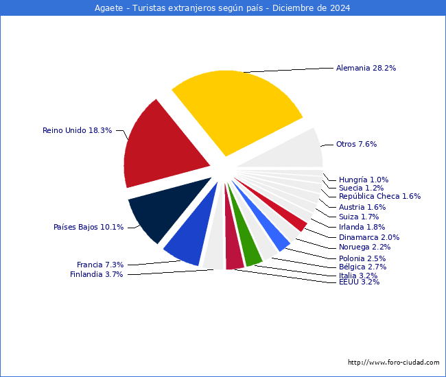 Numero de turistas de origen Extranjero por pais de procedencia en el Municipio de Agaete hasta Diciembre del 2024.
