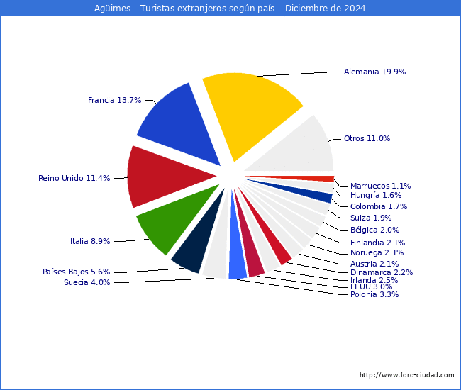 Numero de turistas de origen Extranjero por pais de procedencia en el Municipio de Agimes hasta Diciembre del 2024.