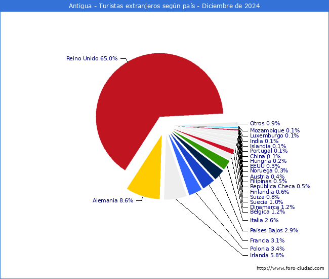 Numero de turistas de origen Extranjero por pais de procedencia en el Municipio de Antigua hasta Diciembre del 2024.