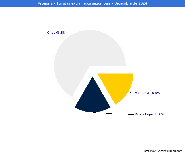 Numero de turistas de origen Extranjero por pais de procedencia en el Municipio de Artenara hasta Diciembre del 2024.