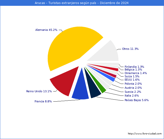 Numero de turistas de origen Extranjero por pais de procedencia en el Municipio de Arucas hasta Diciembre del 2024.
