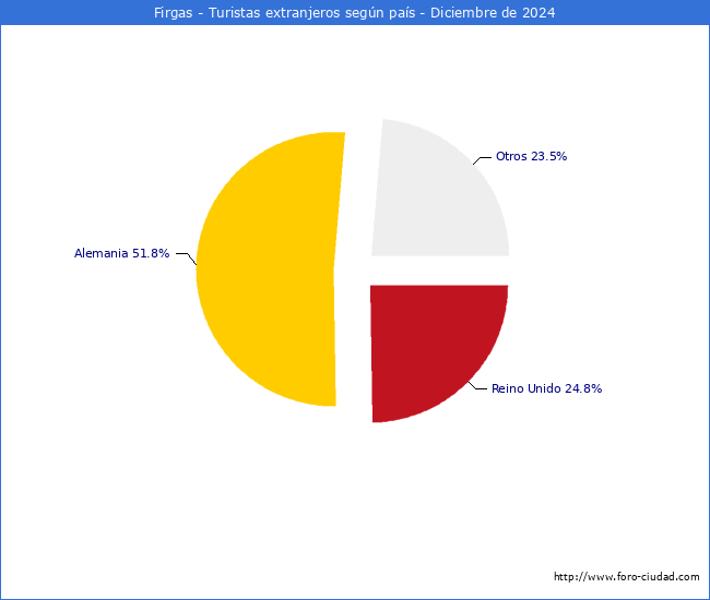 Numero de turistas de origen Extranjero por pais de procedencia en el Municipio de Firgas hasta Diciembre del 2024.