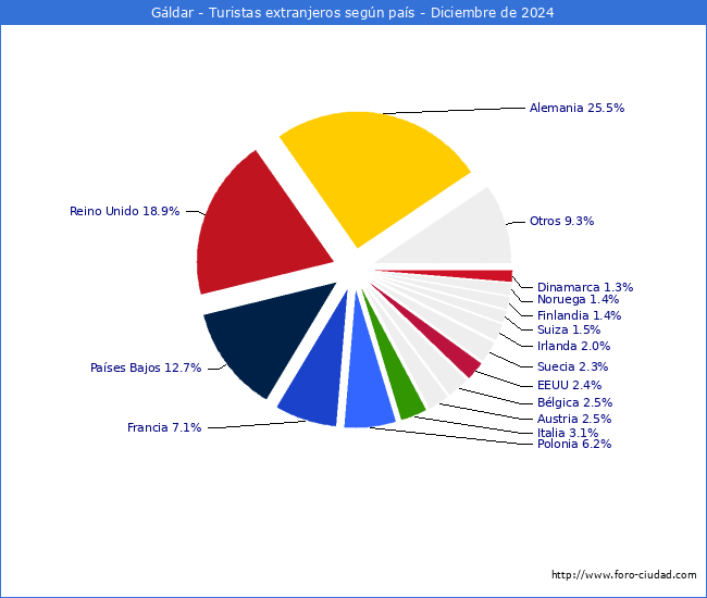 Numero de turistas de origen Extranjero por pais de procedencia en el Municipio de Gldar hasta Diciembre del 2024.