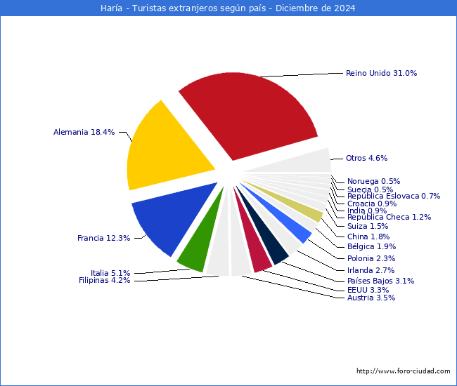 Numero de turistas de origen Extranjero por pais de procedencia en el Municipio de Hara hasta Diciembre del 2024.