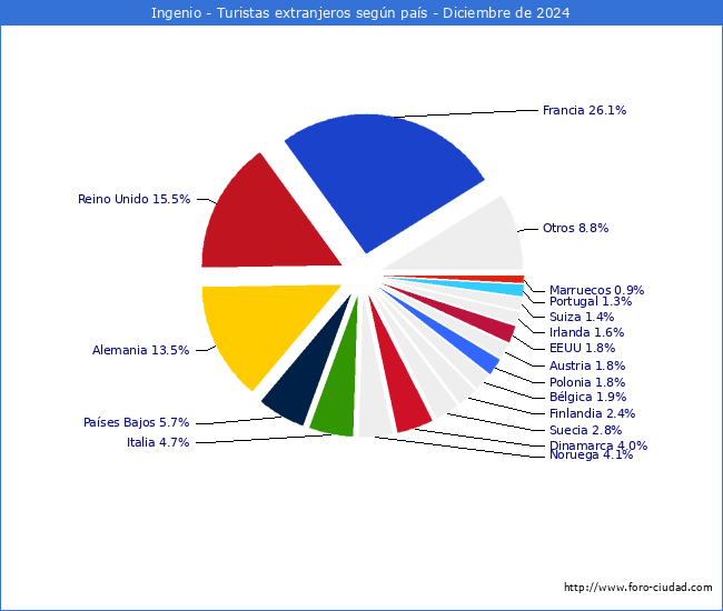 Numero de turistas de origen Extranjero por pais de procedencia en el Municipio de Ingenio hasta Diciembre del 2024.