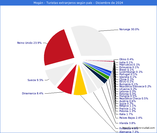 Numero de turistas de origen Extranjero por pais de procedencia en el Municipio de Mogn hasta Diciembre del 2024.