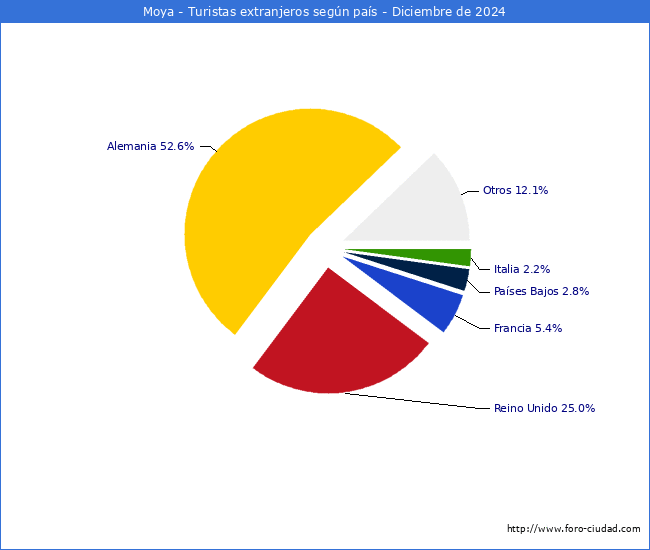 Numero de turistas de origen Extranjero por pais de procedencia en el Municipio de Moya hasta Diciembre del 2024.