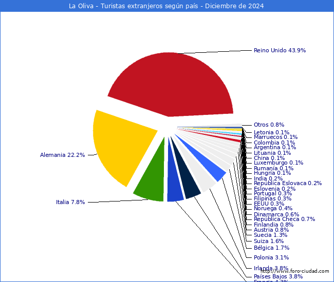 Numero de turistas de origen Extranjero por pais de procedencia en el Municipio de La Oliva hasta Diciembre del 2024.