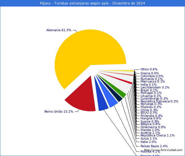 Numero de turistas de origen Extranjero por pais de procedencia en el Municipio de Pjara hasta Diciembre del 2024.