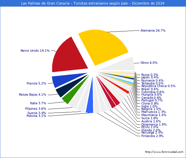 Numero de turistas de origen Extranjero por pais de procedencia en el Municipio de Las Palmas de Gran Canaria hasta Diciembre del 2024.