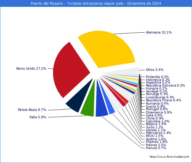 Numero de turistas de origen Extranjero por pais de procedencia en el Municipio de Puerto del Rosario hasta Diciembre del 2024.