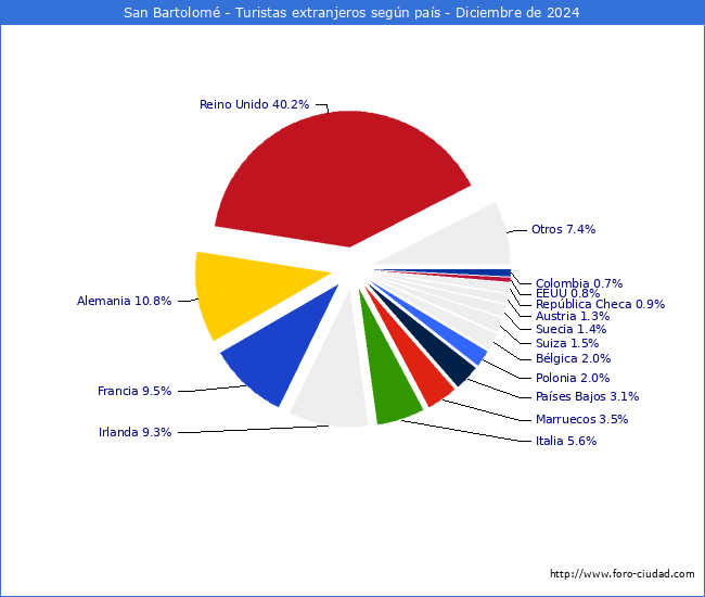 Numero de turistas de origen Extranjero por pais de procedencia en el Municipio de San Bartolom hasta Diciembre del 2024.