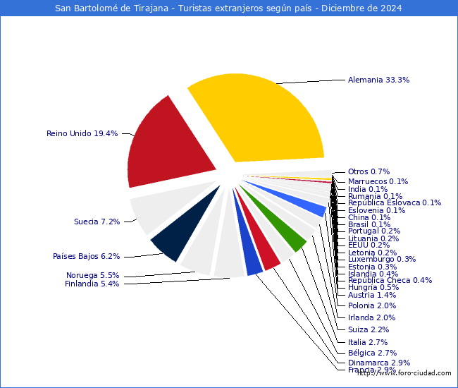 Numero de turistas de origen Extranjero por pais de procedencia en el Municipio de San Bartolom de Tirajana hasta Diciembre del 2024.