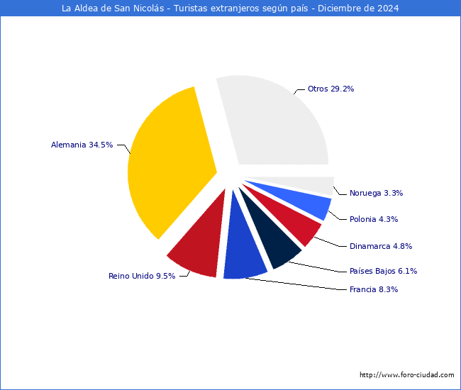 Numero de turistas de origen Extranjero por pais de procedencia en el Municipio de La Aldea de San Nicols hasta Diciembre del 2024.