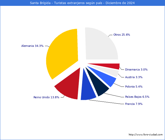 Numero de turistas de origen Extranjero por pais de procedencia en el Municipio de Santa Brgida hasta Diciembre del 2024.