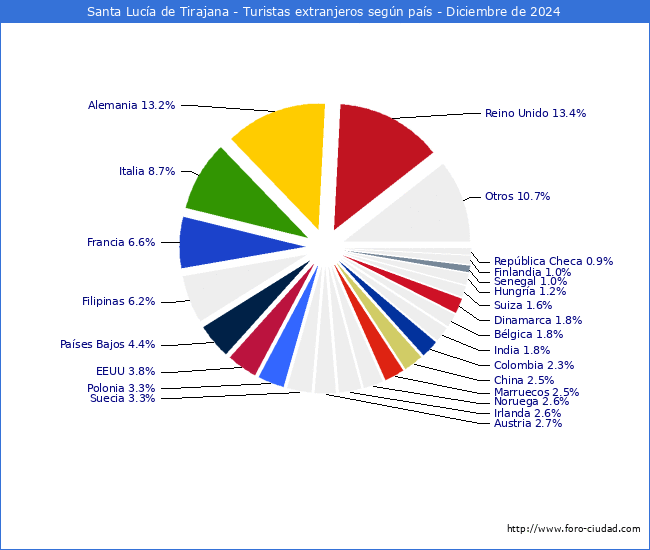Numero de turistas de origen Extranjero por pais de procedencia en el Municipio de Santa Luca de Tirajana hasta Diciembre del 2024.