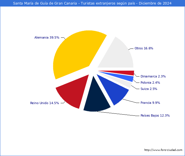 Numero de turistas de origen Extranjero por pais de procedencia en el Municipio de Santa Mara de Gua de Gran Canaria hasta Diciembre del 2024.