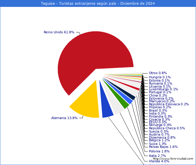 Numero de turistas de origen Extranjero por pais de procedencia en el Municipio de Teguise hasta Diciembre del 2024.