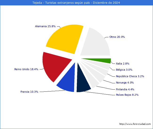 Numero de turistas de origen Extranjero por pais de procedencia en el Municipio de Tejeda hasta Diciembre del 2024.