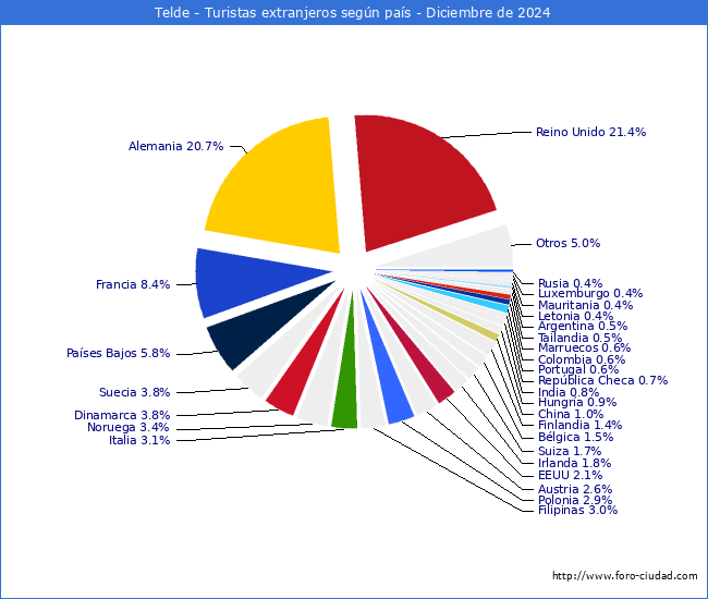 Numero de turistas de origen Extranjero por pais de procedencia en el Municipio de Telde hasta Diciembre del 2024.