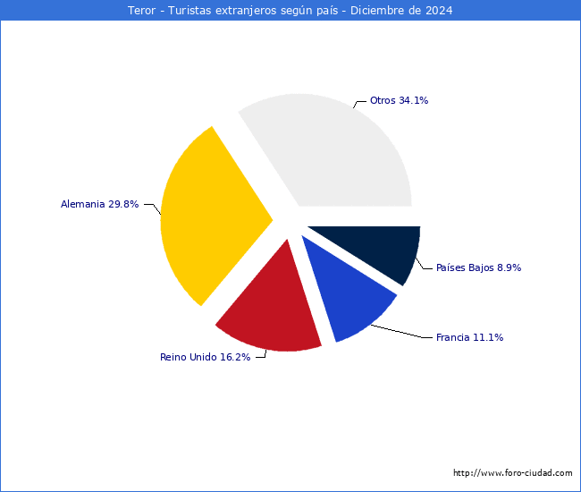 Numero de turistas de origen Extranjero por pais de procedencia en el Municipio de Teror hasta Diciembre del 2024.