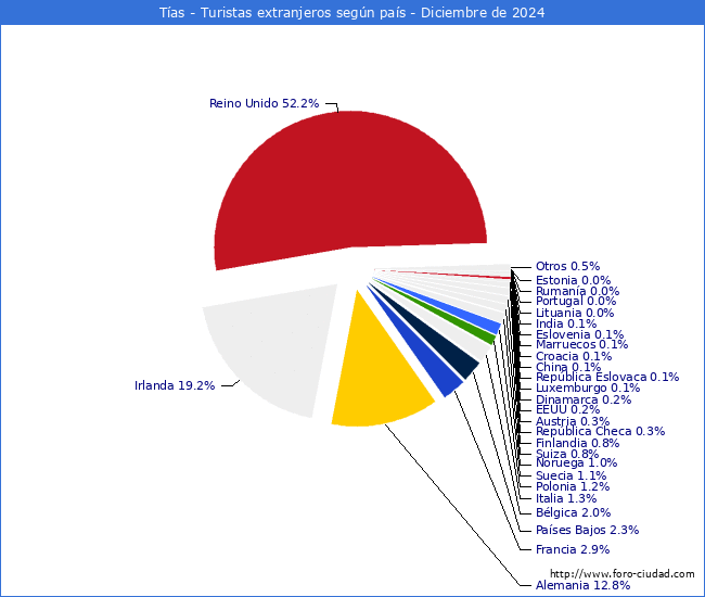 Numero de turistas de origen Extranjero por pais de procedencia en el Municipio de Tas hasta Diciembre del 2024.