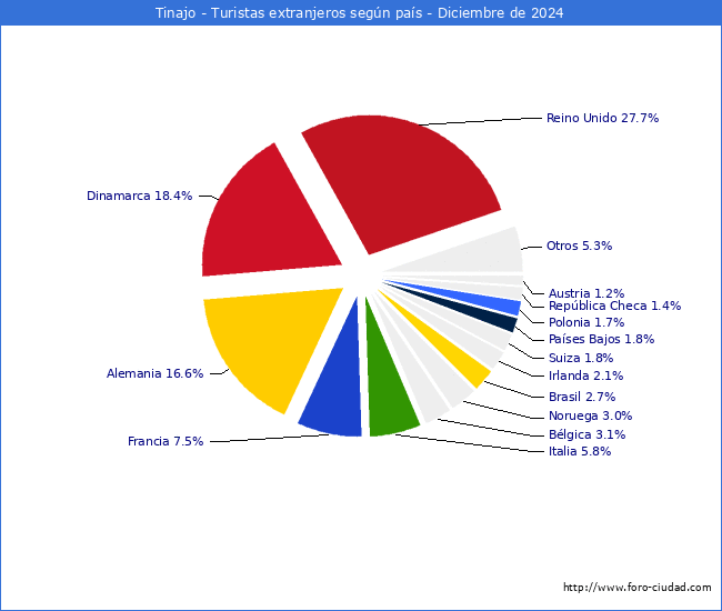 Numero de turistas de origen Extranjero por pais de procedencia en el Municipio de Tinajo hasta Diciembre del 2024.