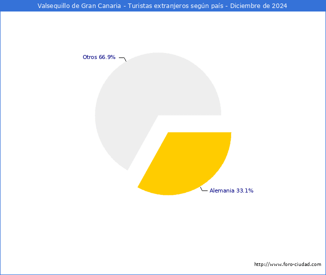Numero de turistas de origen Extranjero por pais de procedencia en el Municipio de Valsequillo de Gran Canaria hasta Diciembre del 2024.