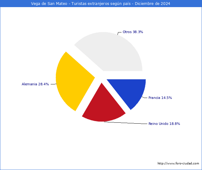 Numero de turistas de origen Extranjero por pais de procedencia en el Municipio de Vega de San Mateo hasta Diciembre del 2024.