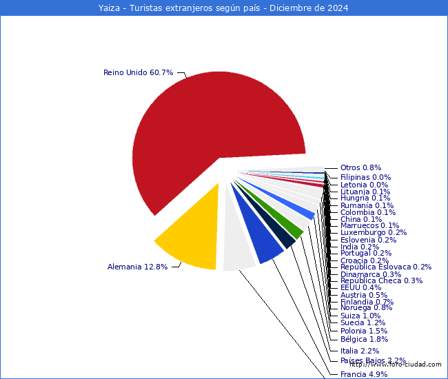 Numero de turistas de origen Extranjero por pais de procedencia en el Municipio de Yaiza hasta Diciembre del 2024.