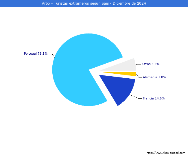 Numero de turistas de origen Extranjero por pais de procedencia en el Municipio de Arbo hasta Diciembre del 2024.
