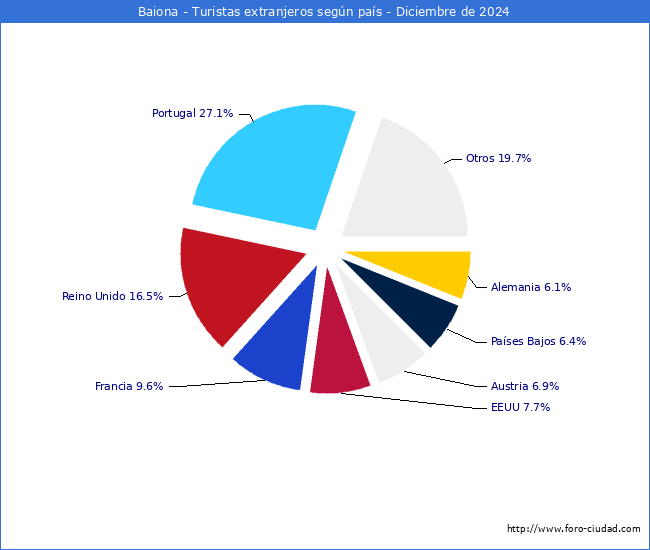 Numero de turistas de origen Extranjero por pais de procedencia en el Municipio de Baiona hasta Diciembre del 2024.