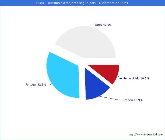 Numero de turistas de origen Extranjero por pais de procedencia en el Municipio de Bueu hasta Diciembre del 2024.
