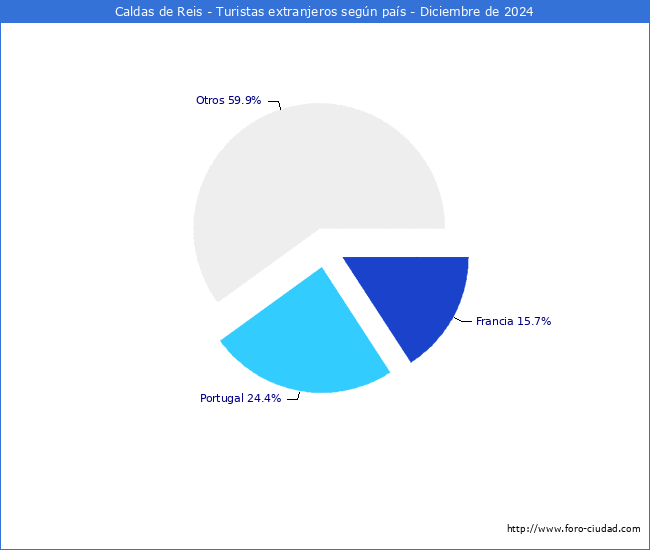 Numero de turistas de origen Extranjero por pais de procedencia en el Municipio de Caldas de Reis hasta Diciembre del 2024.