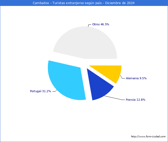 Numero de turistas de origen Extranjero por pais de procedencia en el Municipio de Cambados hasta Diciembre del 2024.