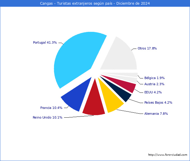 Numero de turistas de origen Extranjero por pais de procedencia en el Municipio de Cangas hasta Diciembre del 2024.