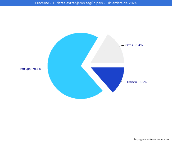 Numero de turistas de origen Extranjero por pais de procedencia en el Municipio de Crecente hasta Diciembre del 2024.