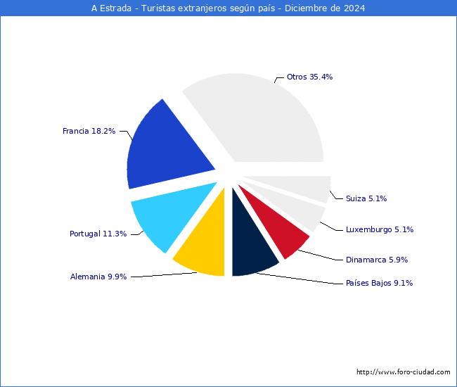 Numero de turistas de origen Extranjero por pais de procedencia en el Municipio de A Estrada hasta Diciembre del 2024.