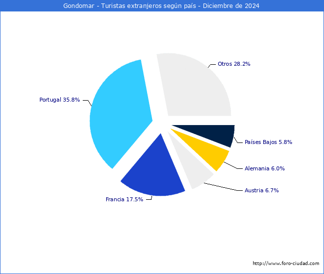 Numero de turistas de origen Extranjero por pais de procedencia en el Municipio de Gondomar hasta Diciembre del 2024.