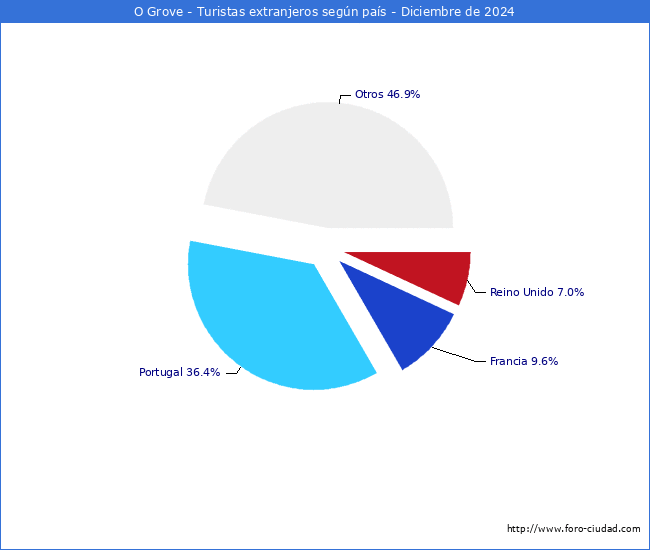 Numero de turistas de origen Extranjero por pais de procedencia en el Municipio de O Grove hasta Diciembre del 2024.