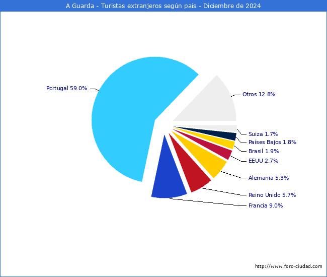 Numero de turistas de origen Extranjero por pais de procedencia en el Municipio de A Guarda hasta Diciembre del 2024.