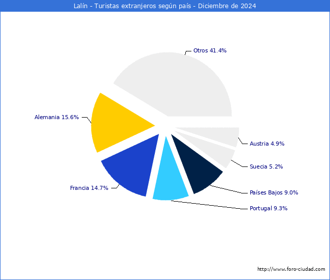 Numero de turistas de origen Extranjero por pais de procedencia en el Municipio de Laln hasta Diciembre del 2024.