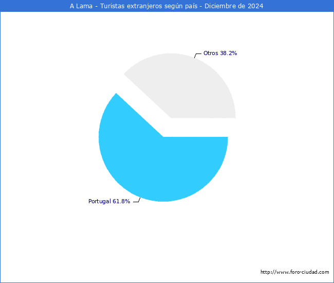 Numero de turistas de origen Extranjero por pais de procedencia en el Municipio de A Lama hasta Diciembre del 2024.