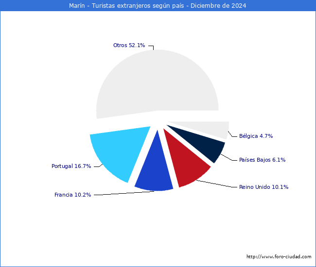 Numero de turistas de origen Extranjero por pais de procedencia en el Municipio de Marn hasta Diciembre del 2024.